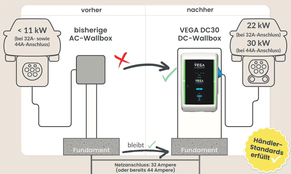 KWiQ_VEGA_DC30_Ladeloesung_fuer_Autohaeuser_Haendler- Standards-erfuellt
