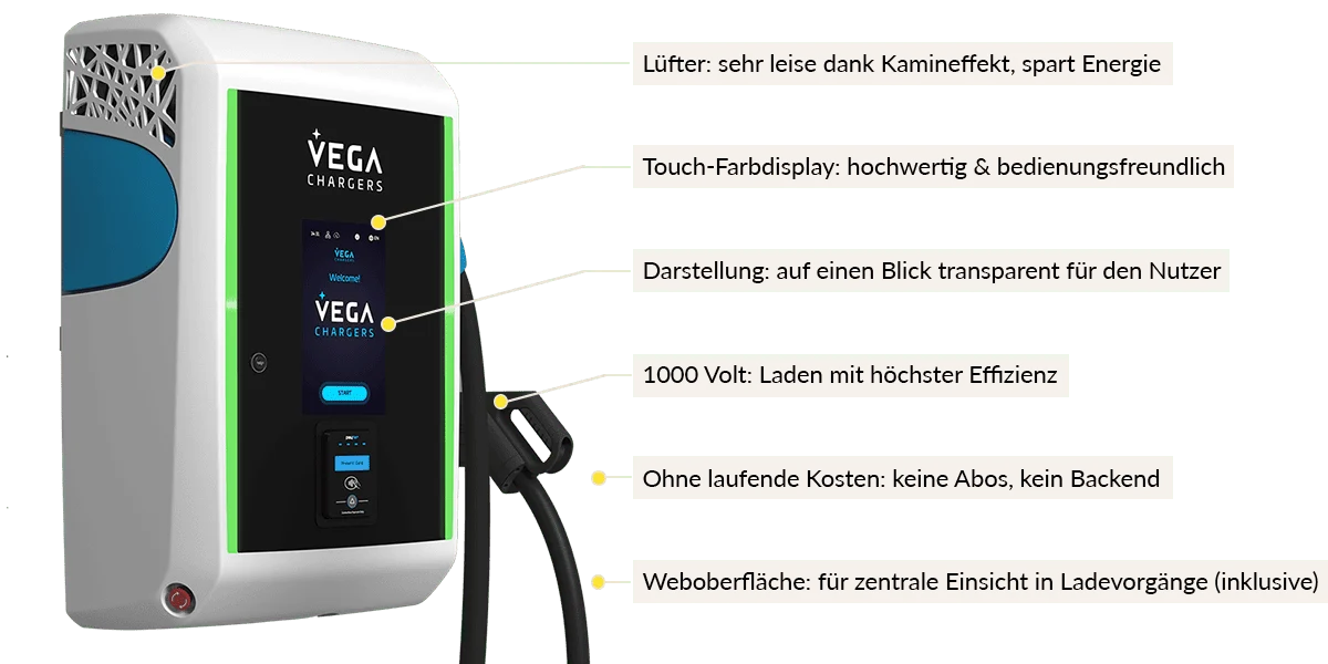 DC30 Header_2 Lüfter: sehr leise dank Kamineffekt, spart Energie Touch-Farbdisplay: hochwertig & bedienungsfreundlich Darstellung: auf einen Blick transparent für den Nutzer 1000 Volt: Laden mit höchster Effizienz Ohne laufende Kosten: keine Abos, kein Backend Weboberfläche: für zentrale Einsicht in Ladevorgänge (inklusive)